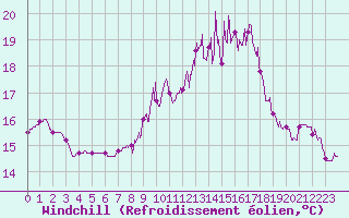 Courbe du refroidissement olien pour Nmes - Courbessac (30)