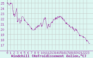 Courbe du refroidissement olien pour Dieppe (76)