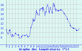 Courbe de tempratures pour Altier (48)