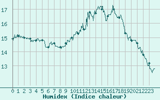 Courbe de l'humidex pour Creil (60)