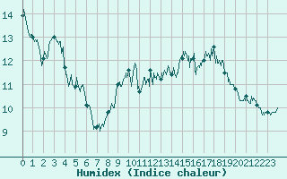 Courbe de l'humidex pour Cap Gris-Nez (62)