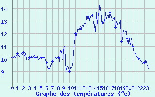 Courbe de tempratures pour Ouessant (29)