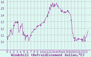Courbe du refroidissement olien pour Cap Corse (2B)