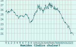 Courbe de l'humidex pour Biarritz (64)