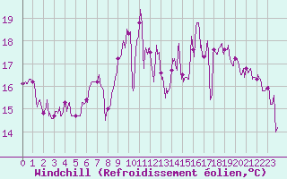 Courbe du refroidissement olien pour Biarritz (64)