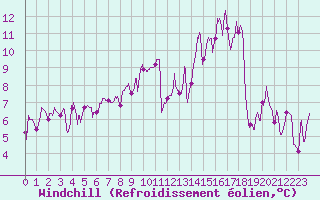 Courbe du refroidissement olien pour Sgur (12)
