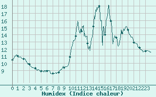 Courbe de l'humidex pour Toussus-le-Noble (78)