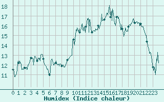 Courbe de l'humidex pour Lanvoc (29)