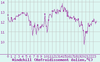 Courbe du refroidissement olien pour Ile de Groix (56)