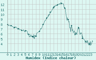 Courbe de l'humidex pour Hyres (83)