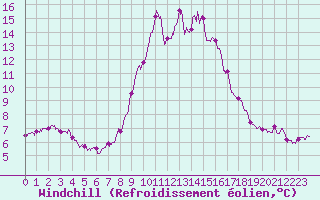 Courbe du refroidissement olien pour Porquerolles (83)