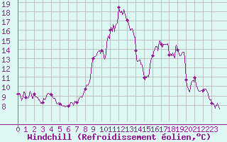 Courbe du refroidissement olien pour Lons-le-Saunier (39)