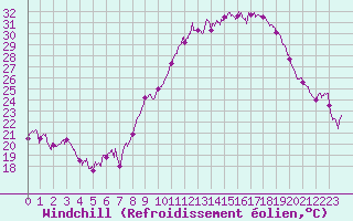 Courbe du refroidissement olien pour Marignane (13)