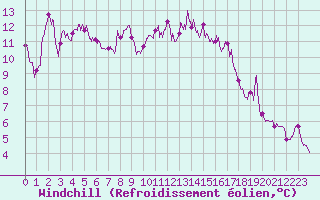Courbe du refroidissement olien pour Ste (34)