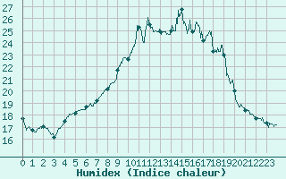 Courbe de l'humidex pour Lannion (22)