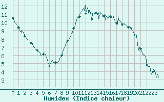 Courbe de l'humidex pour Pontoise - Cormeilles (95)