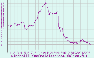 Courbe du refroidissement olien pour Alistro (2B)
