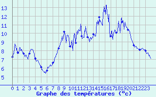 Courbe de tempratures pour Caussols (06)