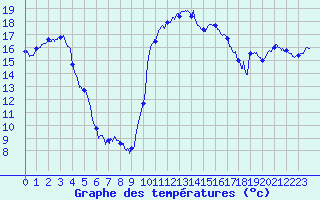 Courbe de tempratures pour Avignon (84)