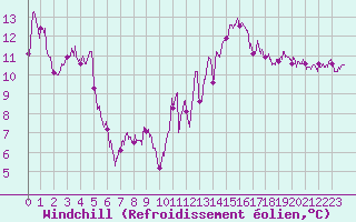 Courbe du refroidissement olien pour Ile Rousse (2B)