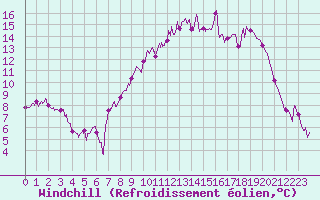 Courbe du refroidissement olien pour La Boissaude Rochejean (25)
