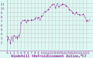 Courbe du refroidissement olien pour Orange (84)
