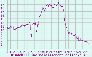 Courbe du refroidissement olien pour Solenzara - Base arienne (2B)