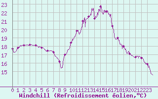 Courbe du refroidissement olien pour Cazaux (33)