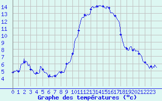 Courbe de tempratures pour Toulon (83)