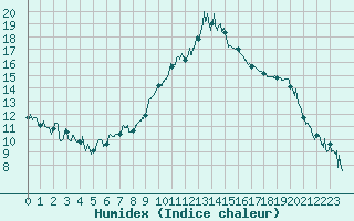 Courbe de l'humidex pour Sartne (2A)