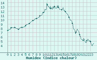 Courbe de l'humidex pour Pontoise - Cormeilles (95)