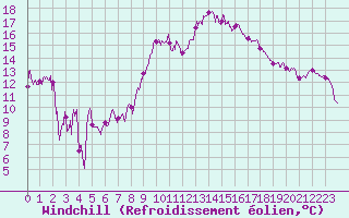 Courbe du refroidissement olien pour Marignane (13)
