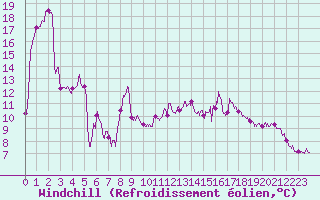 Courbe du refroidissement olien pour Cagnano (2B)