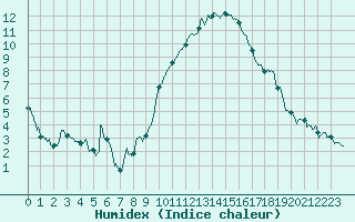 Courbe de l'humidex pour Bziers Cap d'Agde (34)