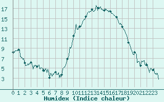 Courbe de l'humidex pour Tarbes (65)