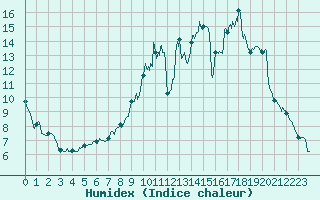 Courbe de l'humidex pour Ambert (63)