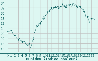 Courbe de l'humidex pour Lyon - Bron (69)