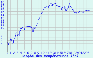 Courbe de tempratures pour Hyres (83)