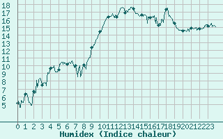 Courbe de l'humidex pour Hyres (83)