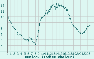 Courbe de l'humidex pour Lanvoc (29)