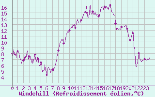 Courbe du refroidissement olien pour Ble / Mulhouse (68)