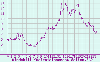 Courbe du refroidissement olien pour Chevru (77)