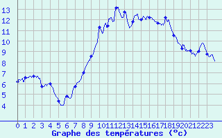 Courbe de tempratures pour Langres (52) 