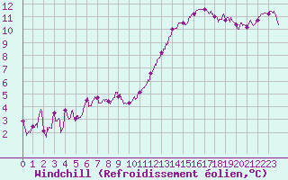 Courbe du refroidissement olien pour Le Mans (72)
