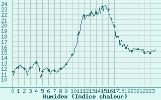 Courbe de l'humidex pour Luxeuil (70)