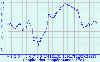 Courbe de tempratures pour Leucate (11)