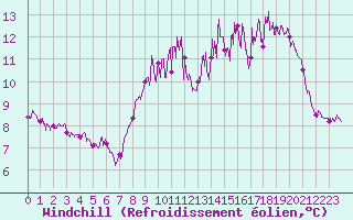 Courbe du refroidissement olien pour Cherbourg (50)
