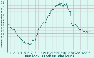 Courbe de l'humidex pour Nancy - Ochey (54)