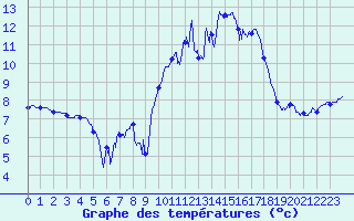 Courbe de tempratures pour Lanvoc (29)