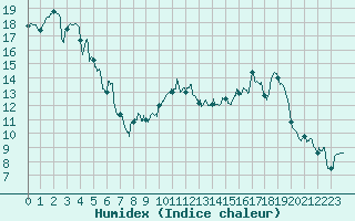 Courbe de l'humidex pour Saint-Czaire-sur-Siagne (06)
